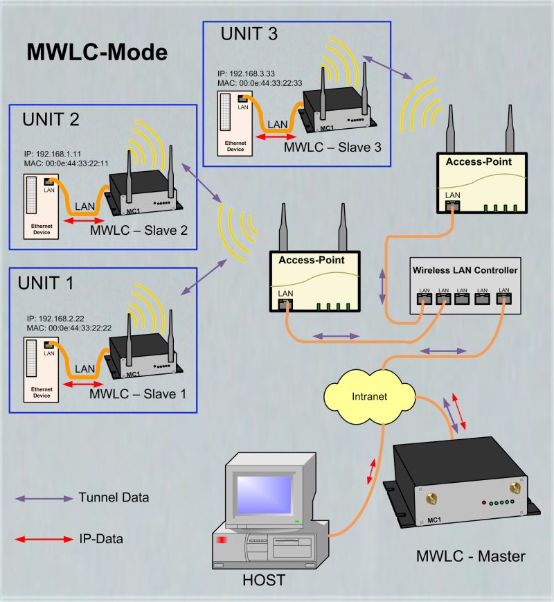 MC Bridge MWLC Mode1